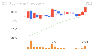 イチカワ(3513)の日足チャート