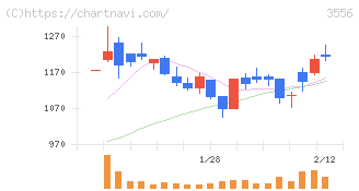 リネットジャパングループ(3556)の日足チャート