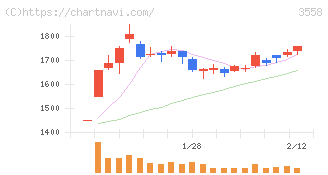 ジェイドグループ(3558)の日足チャート