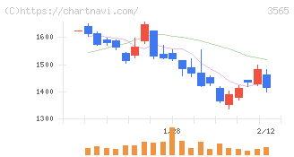 アセンテック(3565)の日足チャート