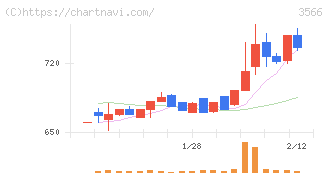 ユニフォームネクスト(3566)の日足チャート