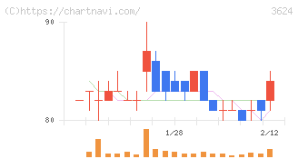 アクセルマーク(3624)の日足チャート