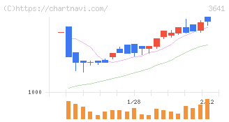 パピレス(3641)の日足チャート