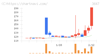 アスリナ(3647)の日足チャート