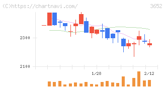 ディジタルメディアプロフェッショナル(3652)の日足チャート