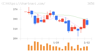 ＫＬａｂ(3656)の日足チャート