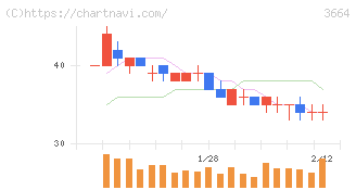 モブキャストホールディングス(3664)の日足チャート
