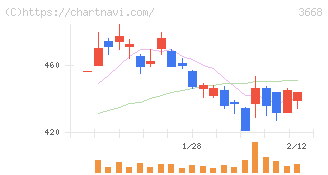 コロプラ(3668)の日足チャート