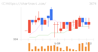 オークファン(3674)の日足チャート