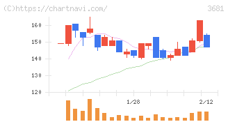 ブイキューブ(3681)の日足チャート