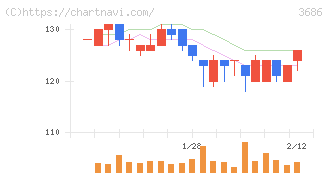 ディー・エル・イー(3686)の日足チャート
