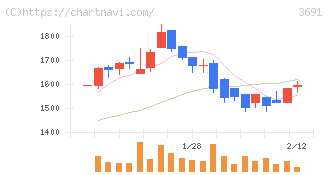 デジタルプラス(3691)の日足チャート