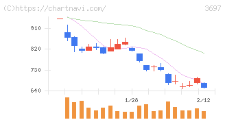 ＳＨＩＦＴ(3697)の日足チャート