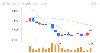 エータイ(369A)の日足チャート