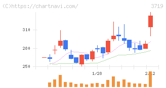 ＡＩストーム(3719)の日足チャート