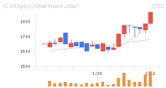 日本ファルコム(3723)の日足チャート
