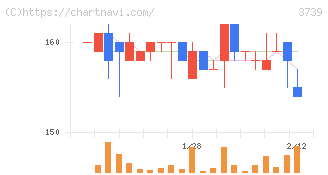 コムシード(3739)の日足チャート