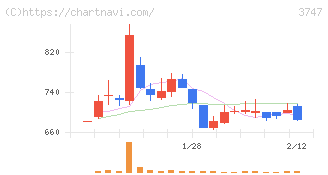 インタートレード(3747)の日足チャート