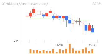 アエリア(3758)の日足チャート