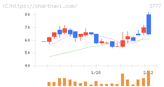 環境フレンドリーホールディングス(3777)の日足チャート