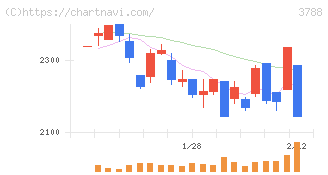 ＧＭＯグローバルサイン・ホールディングス(3788)の日足チャート