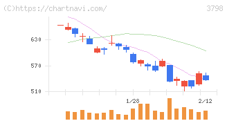 ＵＬＳグループ(3798)の日足チャート