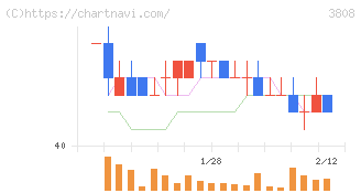 オーケーウェブ(3808)の日足チャート