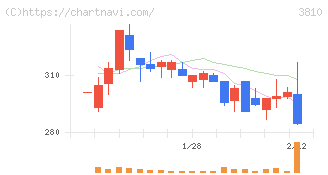サイバーステップホールディングス(3810)の日足チャート