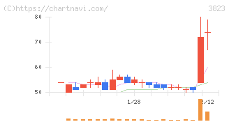 ＴＨＥ　ＷＨＹ　ＨＯＷ　ＤＯ　ＣＯＭＰＡＮＹ(3823)の日足チャート