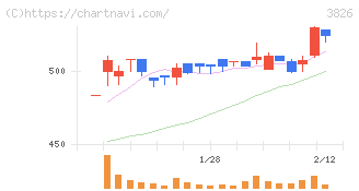 システムインテグレータ(3826)の日足チャート