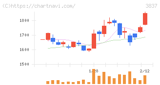 アドソル日進(3837)の日足チャート