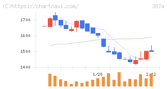 フラー(387A)の日足チャート