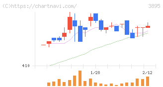 ハビックス(3895)の日足チャート