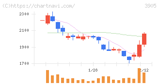データセクション(3905)の日足チャート