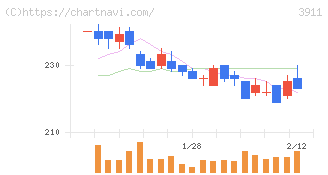 Ａｉｍｉｎｇ(3911)の日足チャート