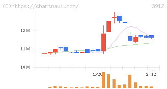 モバイルファクトリー(3912)の日足チャート