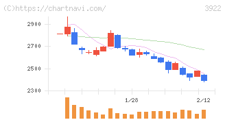 ＰＲ　ＴＩＭＥＳ(3922)の日足チャート