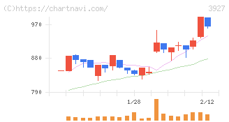 フーバーブレイン(3927)の日足チャート