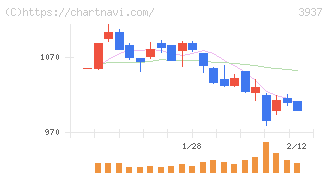 Ｕｂｉｃｏｍホールディングス(3937)の日足チャート
