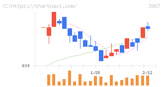 エルテス(3967)の日足チャート