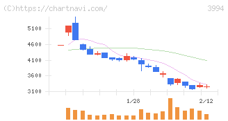 マネーフォワード(3994)の日足チャート