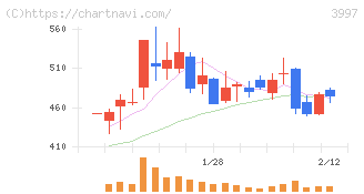 トレードワークス(3997)の日足チャート