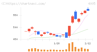 住友化学(4005)の日足チャート