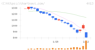 勤次郎(4013)の日足チャート