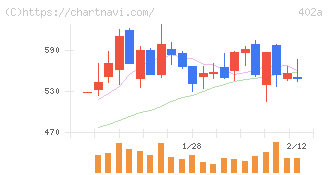 アクセルスペースホールディングス(402A)の日足チャート