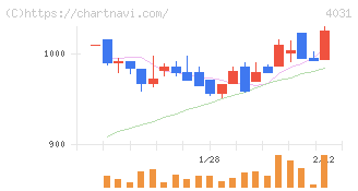 片倉コープアグリ(4031)の日足チャート