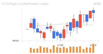 ＧＭＯフィナンシャルゲート(4051)の日足チャート