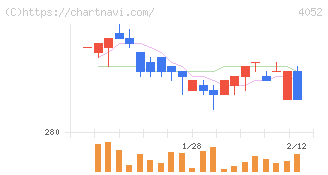 フィーチャ(4052)の日足チャート