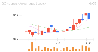 まぐまぐ(4059)の日足チャート