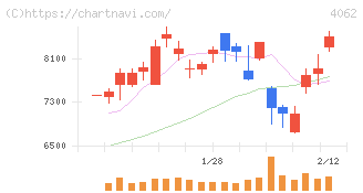 イビデン(4062)の日足チャート